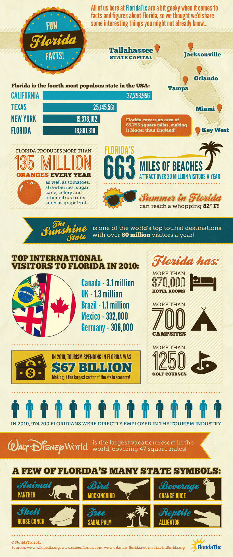 2010 statistics on Florida Tourism